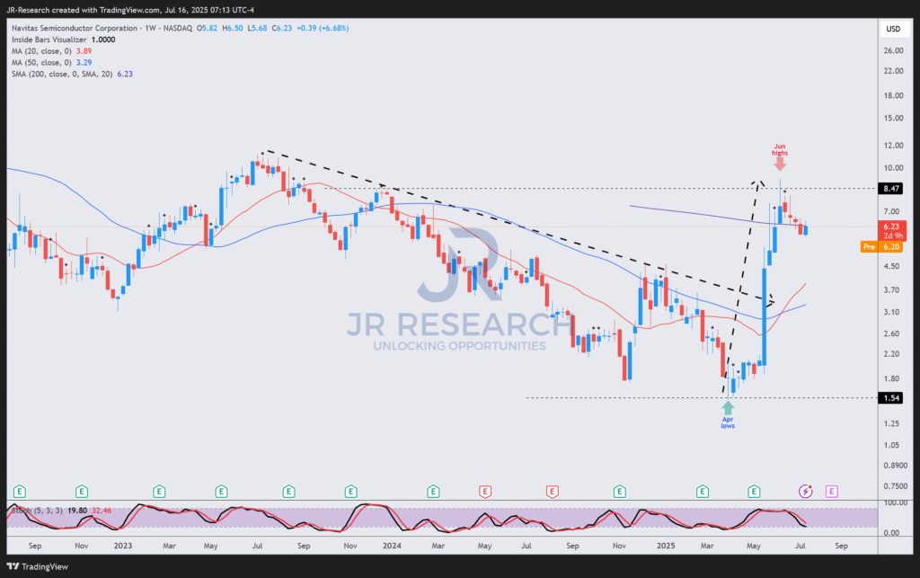 NVTS stock candlestick chart showing recent dropdown
